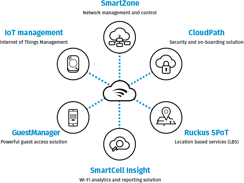 The DigitalAir Cloud